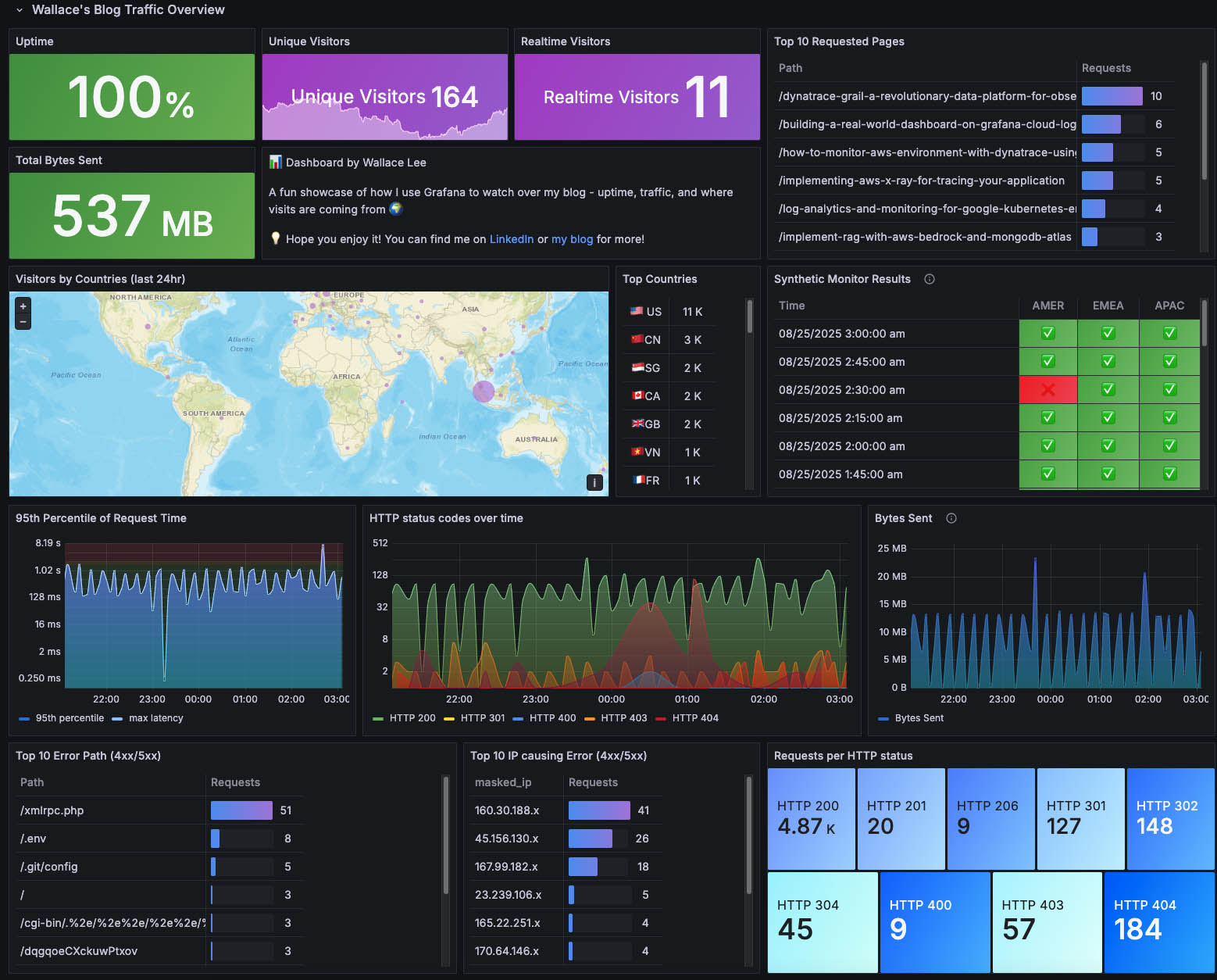 Building a Real-World Dashboard on Grafana Cloud (Logs, Metrics, Uptime ...